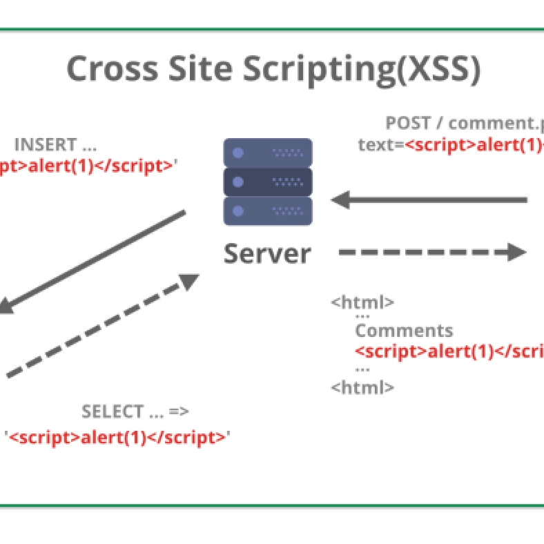 Preview of CORS, XSS and CSRF with examples in 10 minutes - DEV Community 👩‍💻👨‍💻 on dev.to