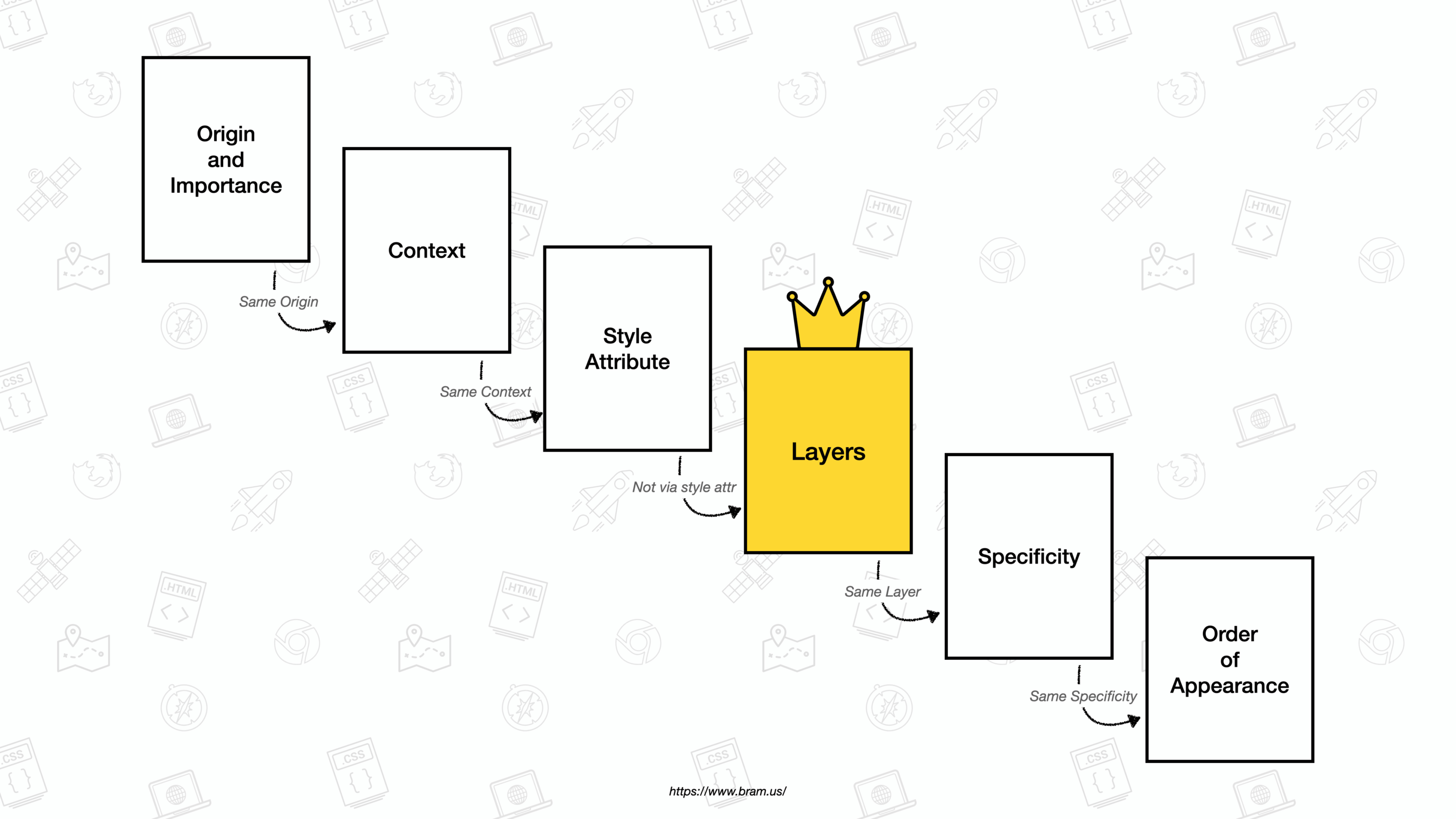 Preview of The Future of CSS: Cascade Layers (CSS&nbsp;@layer) – Bram.us on bram.us