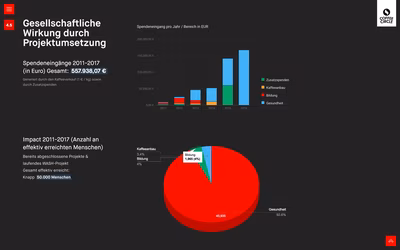 Coffee Circle Impact Report screenshot 10